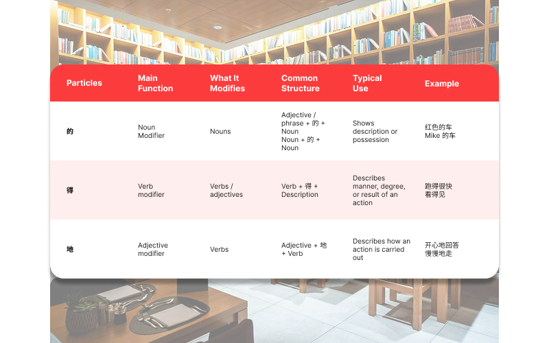 Table comparing the Chinese particles 的, 得, and 地.
