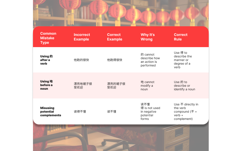 Table showing common mistakes and correct rules for using De.
